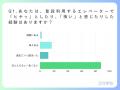 エレベーター利用者の多くが「ヒヤリハット経験なし」