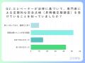 エレベーター利用者の多くが「ヒヤリハット経験なし」