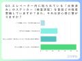 エレベーター利用者の多くが「ヒヤリハット経験なし」