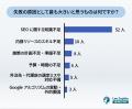 8割以上がSEO施策で失敗経験あり！具体的要因と改善策
