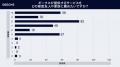 ギークス、顧客ロイヤリティ調査において、業界トップ