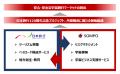 日本旅行と損保ジャパンが宇宙ビジネスに関わる協業開