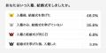 「アニヴェルセル総研」第107弾 恋愛・結婚意識調査 
