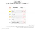 【LINEリサーチ】女子高校生が2025年に流行しそうだと