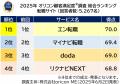 ＜実際のサービス利用者が回答＞満足度の高い『転職サ