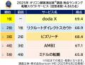 ＜実際のサービス利用者が回答＞満足度の高い『転職サ