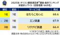 ＜実際のサービス利用者が回答＞満足度の高い『転職サ