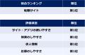 オリコン顧客満足度調査「転職サイト」ランキンutf-8