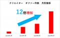 「Talema.(タレマ)」運営開始4か月でオファー数12倍に