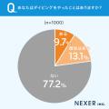 【ダイビングで最高の思い出を！】経験者の55.7％が、