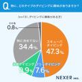 【ダイビングで最高の思い出を！】経験者の55.7％が、