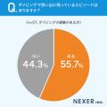 【ダイビングで最高の思い出を！】経験者の55.7％が、