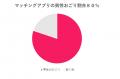 【婚活200人アンケート】男性は初回デートでおごるべ