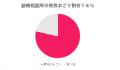 【婚活200人アンケート】男性は初回デートでおごるべ