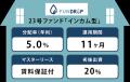 FUNDROP 23号ファンドの運用期間が終了、償還および当