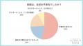 【20代～60代以上100人に調査】プレ花嫁必見！ブライ