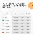 Cookie流出件数ランキング日本は235カ国中59位！NordV