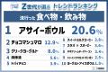 『Z世代が選ぶ2025上半期トレンドランキング』をZ総研