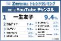 『Z世代が選ぶ2025上半期トレンドランキング』をZ総研
