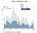 「書店」倒産が急減　年間で過去最少ペース　「脱書籍