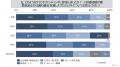 クラウドファンディングの経験についての消費者調査