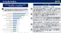 【国際比較調査】外国籍人材向け育成が、半数の職場に