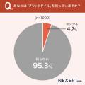 【“ブリックタイル”知っていますか？】知っている55.3