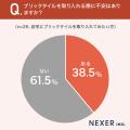 【“ブリックタイル”知っていますか？】知っている55.3