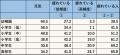 中高生の約7割が疲労を抱え、スマートフォン長時間使