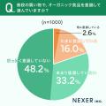 【オーガニック食品意識してる？】意識している58.6％