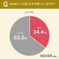 【価格高騰も影響？】65.6％が、いつも同じお米を「買