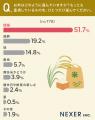 【価格高騰も影響？】65.6％が、いつも同じお米を「買