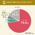 【価格高騰も影響？】65.6％が、いつも同じお米を「買