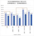 特定疾患療養管理料算定条件見直しに伴う影響調査