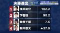 浅井裕介、下石戟、菅原千瑛、新井啓文4名が決勝戦進