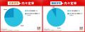 ５月末の内々定率、８割に達するも前年下回る。文系74
