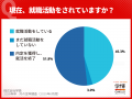 ５月末の内々定率、８割に達するも前年下回る。文系74