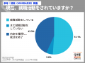 ５月末の内々定率、８割に達するも前年下回る。文系74