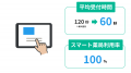 NeoX、「スマート薬局(自動受付)」をくすりの福太郎で