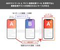 「ABテスト」と「表示高速化」の両立が実現！サイト速