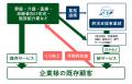 株式会社オーシャン 「終活支援事業部」　創設のお知