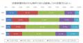 「恋愛感情は結婚してからでも」20代の43.7％が支持