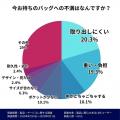 【通勤バッグの悩み1位は“重さ”じゃない？】414人調査