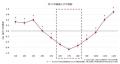 ＜最も睡眠の質が悪化するのは7月＞１年間の睡眠計測