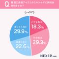 【40代以下の女性に調査！】47.6％が、韓国美容に「興