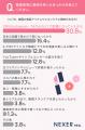 【40代以下の女性に調査！】47.6％が、韓国美容に「興