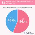 【40代以下の女性に調査！】47.6％が、韓国美容に「興