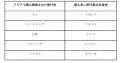 アゴダが「ヨーロッパからアジアへの夏の旅行トレンド