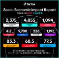 TikTok、日本における経済効果を発表。2024年、TikTok