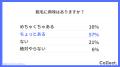 30代男性の脱毛事情を調査！クリニックやサロンでの脱